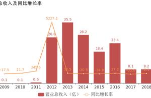 *ST is rich accuse: Put in parent net profit 's c