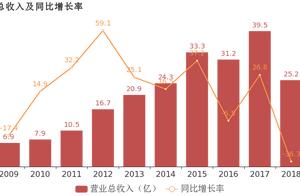 Brightness abundant share: Put in parent net profit 's charge 2018 by be filled with turn deficient