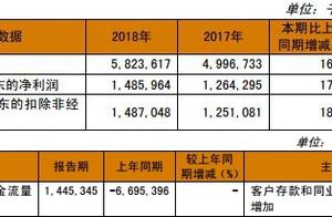 Changshu bank borrowed money last year the loss th