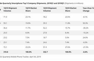 Go against situation and go up window China is added for share of mobile phone market to 19.0%