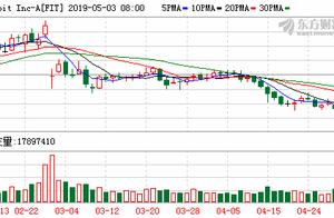 Fitbit (FIT.US) 79.5 million dollar surpasses damage of 19Q1 net loss anticipate