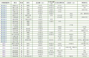 Assets of company of female cashier embezzlement i
