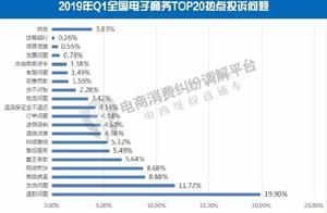 Is content shedding cause the commonnest complain 