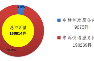 Consumer of industry of postal express delivery of 1-3 month China complained an analysis 2019