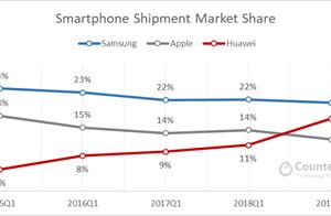 China exceed an apple eventually for market share!