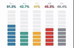 Close half the number " 95 hind " the undergradu
