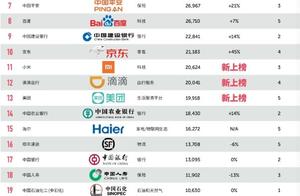 2019 have value China brand most 100 strong: Alidi one, Tecent the 2nd