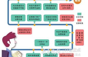 Inn of embellish China 4S collects fee of 2160 yua