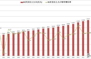 Population of 2019 the ageds is more and more seri