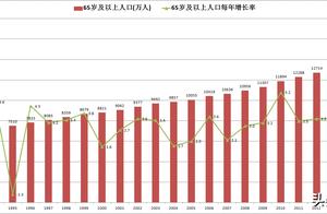 Population of 2019 the ageds is more and more seri