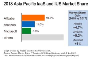 Gartner newest report: Share of market of the cloud in A ranks Asia-Pacific the first