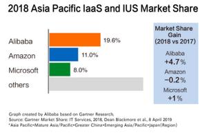 Gartner newest report: Share of market of the cloud in A ranks Asia-Pacific the first
