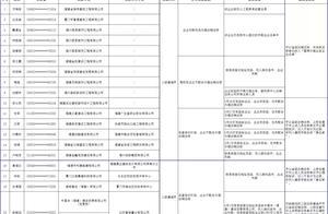 Hang card to investigate when undertaking, enterpr