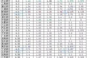 Take 2 100 million go talking with the bank, should year change yield 8% practicable?