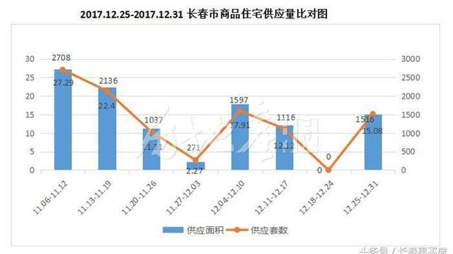 長春市朝陽有哪些高檔小區？