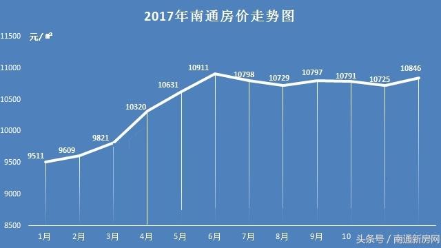 南通房價還會暴漲嗎? 如何看待2017年南通房價暴漲