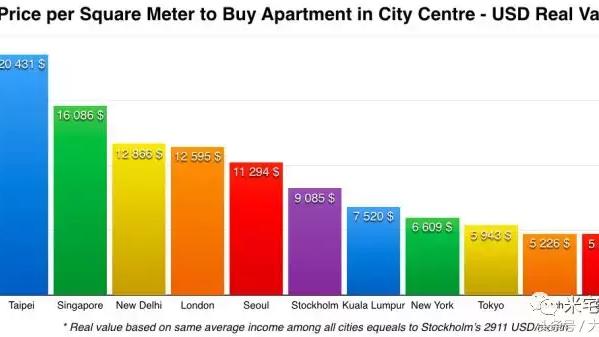 臺北房價貴么？跟上海比呢？