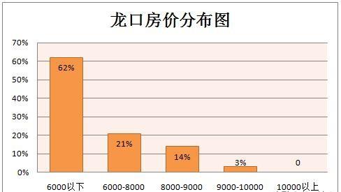 龍口春天花園房價 龍口的普通房價是多少