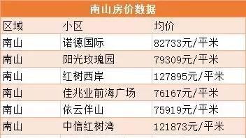 2018年 深圳的房價 有可能跌百分之10%可能性沒有？