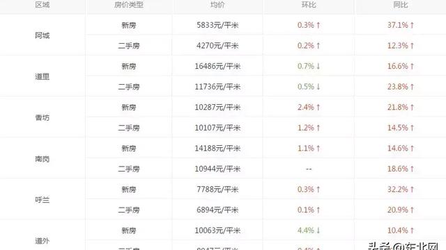 *的房價為什么越來越高