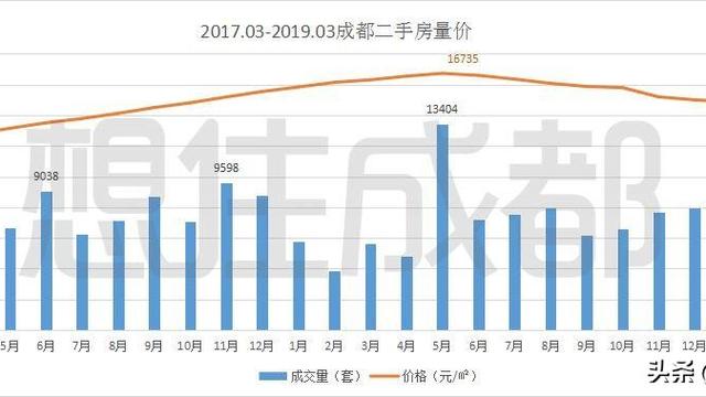 成都現在房價漲那么厲害，要是出手買的話哪里性價比最高呢？