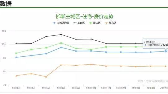 邯鄲房價為什么漲了這么多