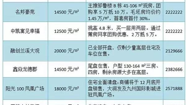 在莆田各區買房，首付至少需要準備多少錢