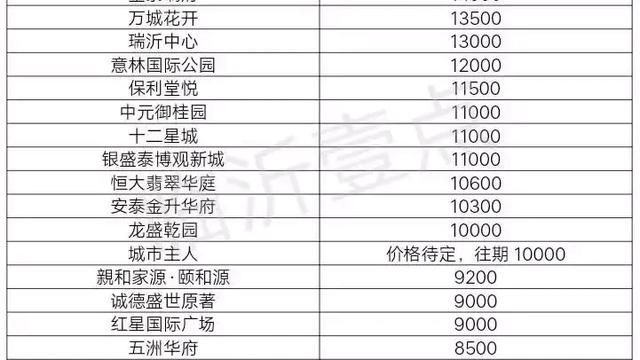 臨沂南坊房價漲太瘋了，大家怎么看