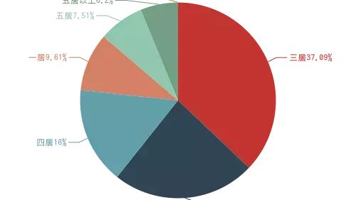 南昌市象湖新城的二手房多少一平
