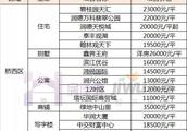 石家莊塔談國際小區什么時候下房產證