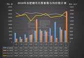 7月份合肥房價漲了嗎？