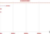 Pop chart of course of development of subway of ne