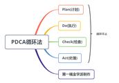 Is enterprise beneficial result bad? Master PDCA loop magic art, it is better and better to aid you