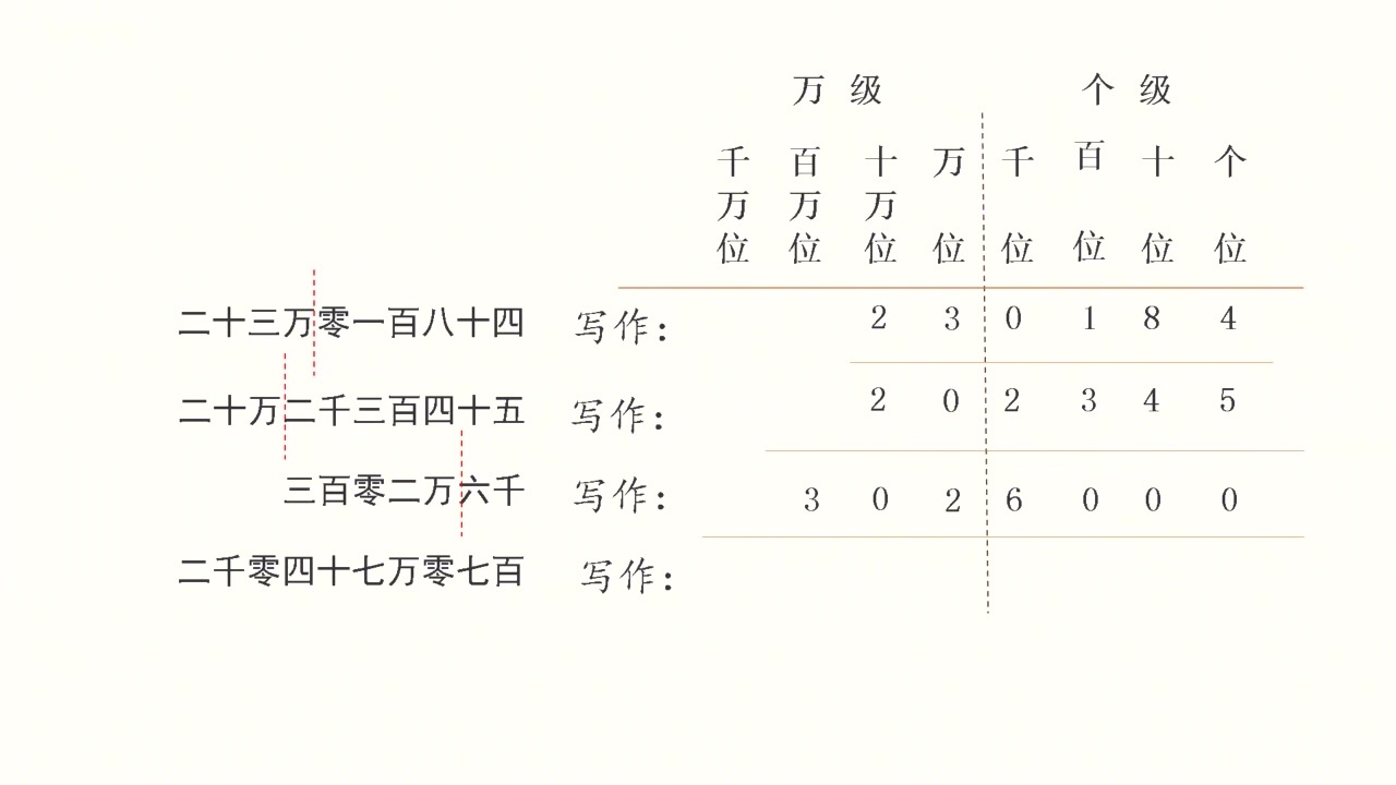 茵苗教育人教版四年级数学第一单元《写数》西瓜视频