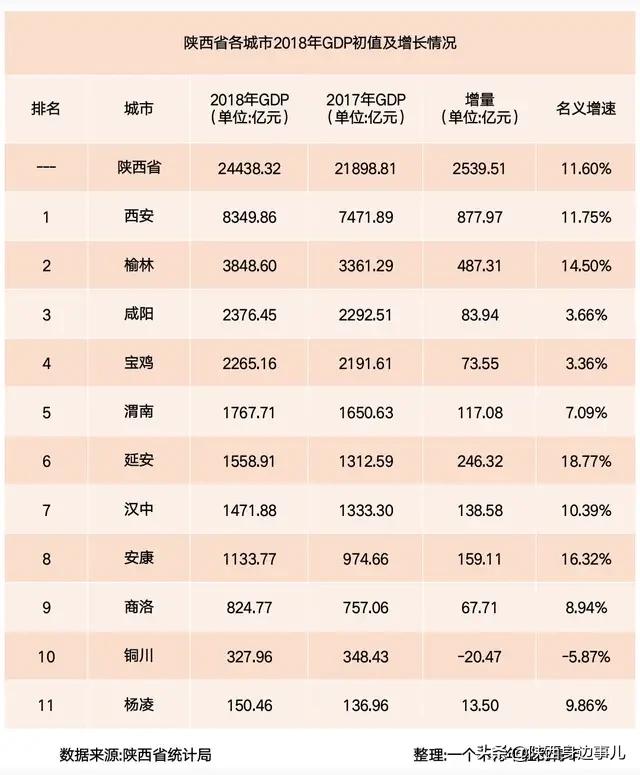 【陕西省各城市2018年GDP:西安突破 - 今日头