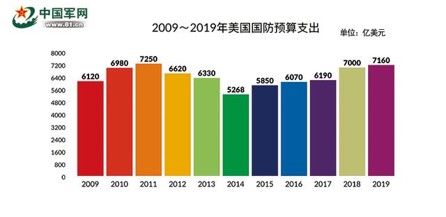 美国历年国防预算