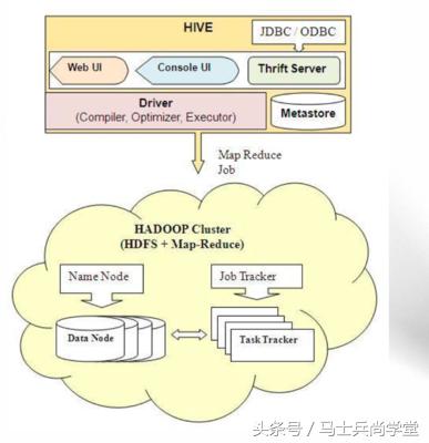 Hive sql