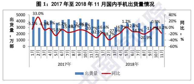 中国信通院：11月国内手机出货量同比下滑18.2%