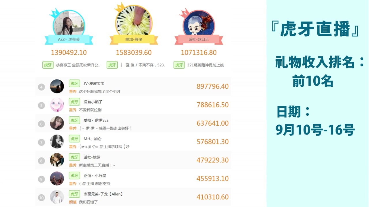 旭旭宝宝上周收入200w全网第一与第二名差距巨大